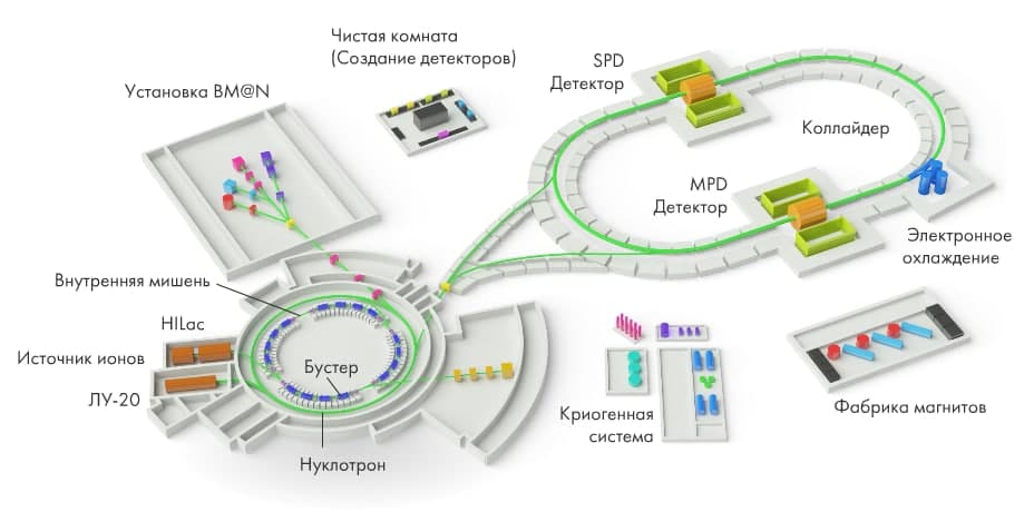 На ускорительном комплексе NICA впервые одновременно заработали «Бустер» и «Нуклотрон»